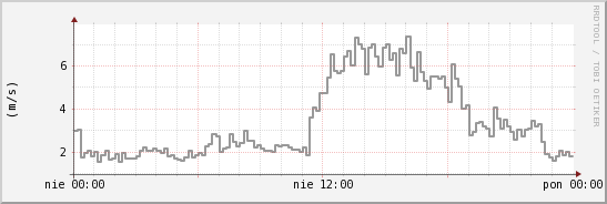 wykres przebiegu zmian średnia prędkość wiatru