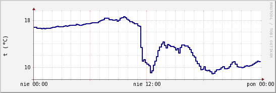 wykres przebiegu zmian temp. punktu rosy