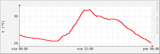 wykres przebiegu zmian temp powietrza