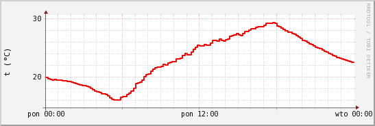 wykres przebiegu zmian temp powietrza