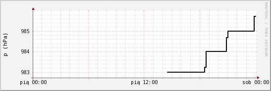 wykres przebiegu zmian ciśnienie