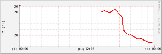wykres przebiegu zmian temp powietrza