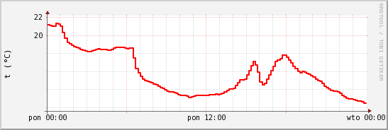 wykres przebiegu zmian temp powietrza