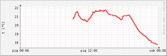 wykres przebiegu zmian temp powietrza