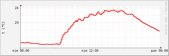 wykres przebiegu zmian temp powietrza