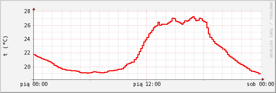 wykres przebiegu zmian temp powietrza