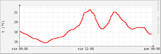 wykres przebiegu zmian temp powietrza