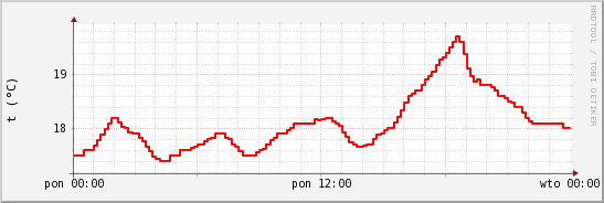 wykres przebiegu zmian temp powietrza