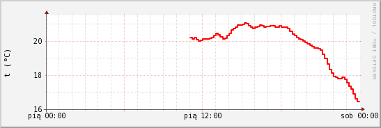 wykres przebiegu zmian temp powietrza