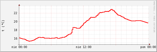 wykres przebiegu zmian temp powietrza