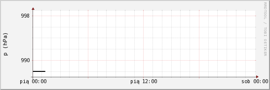 wykres przebiegu zmian ciśnienie