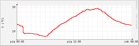 wykres przebiegu zmian temp powietrza