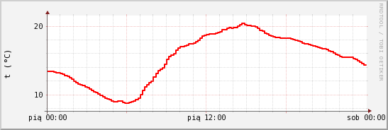 wykres przebiegu zmian temp powietrza