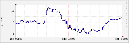 wykres przebiegu zmian temp. punktu rosy