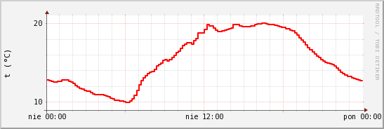 wykres przebiegu zmian temp powietrza