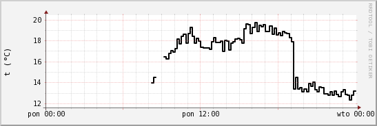 wykres przebiegu zmian windchill temp.