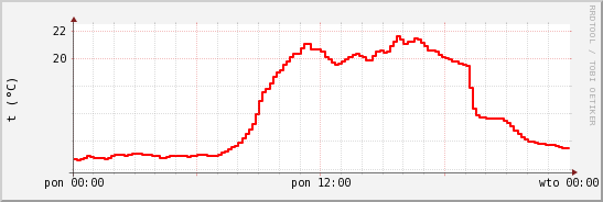 wykres przebiegu zmian temp powietrza