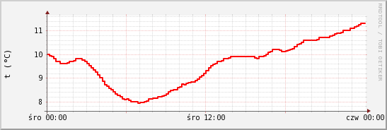 wykres przebiegu zmian temp powietrza