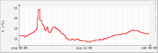 wykres przebiegu zmian temp powietrza
