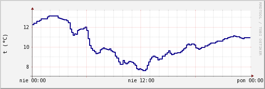 wykres przebiegu zmian temp. punktu rosy