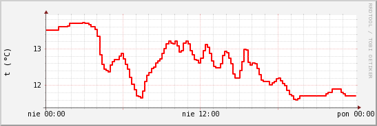 wykres przebiegu zmian temp powietrza