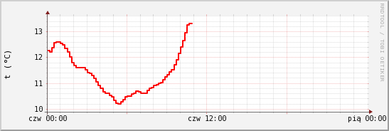 wykres przebiegu zmian temp powietrza