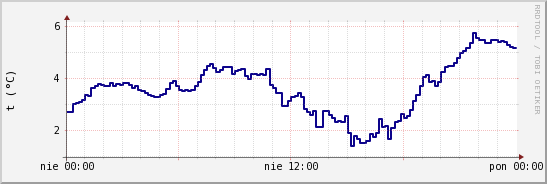 wykres przebiegu zmian temp. punktu rosy