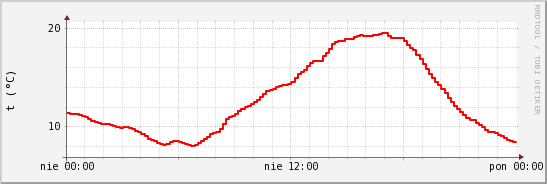 wykres przebiegu zmian temp powietrza