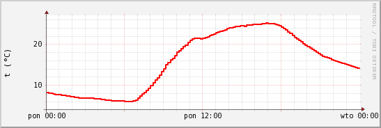 wykres przebiegu zmian temp powietrza