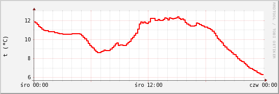 wykres przebiegu zmian temp powietrza