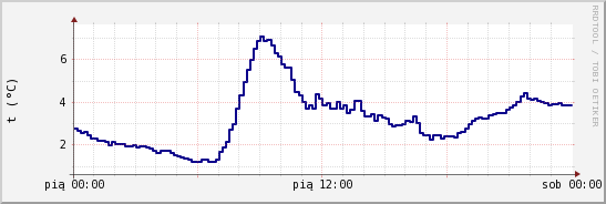 wykres przebiegu zmian temp. punktu rosy