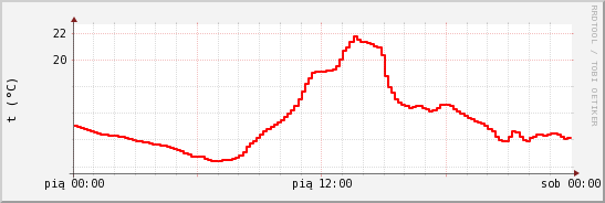wykres przebiegu zmian temp powietrza