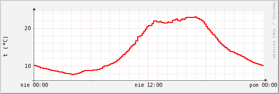 wykres przebiegu zmian temp powietrza
