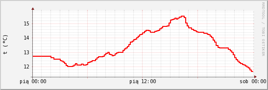 wykres przebiegu zmian temp powietrza