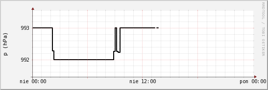 wykres przebiegu zmian ciśnienie