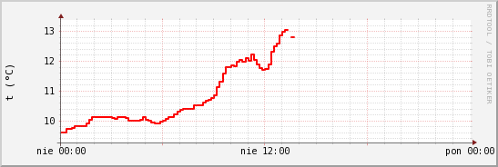 wykres przebiegu zmian temp powietrza