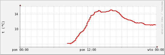wykres przebiegu zmian temp powietrza
