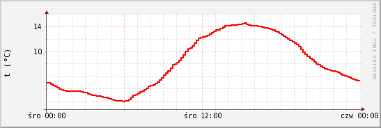 wykres przebiegu zmian temp powietrza