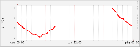 wykres przebiegu zmian temp powietrza