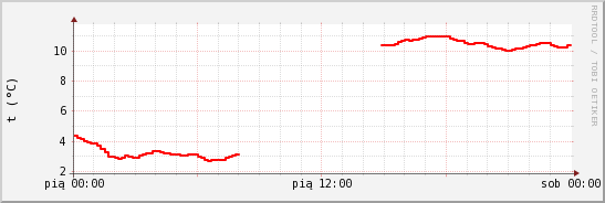 wykres przebiegu zmian temp powietrza