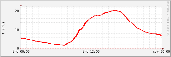 wykres przebiegu zmian temp powietrza