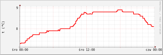 wykres przebiegu zmian temp powietrza