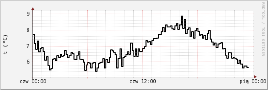 wykres przebiegu zmian windchill temp.