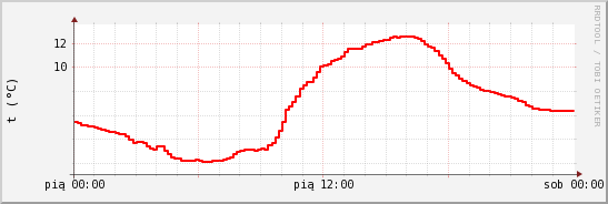 wykres przebiegu zmian temp powietrza