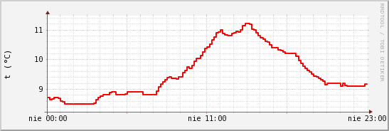 wykres przebiegu zmian temp powietrza