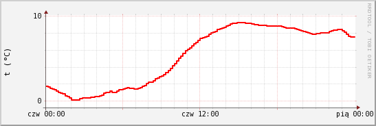 wykres przebiegu zmian temp powietrza