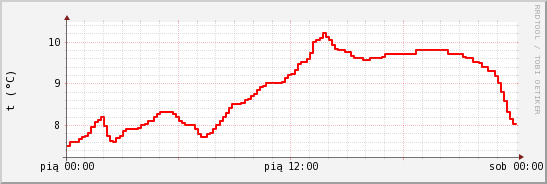 wykres przebiegu zmian temp powietrza