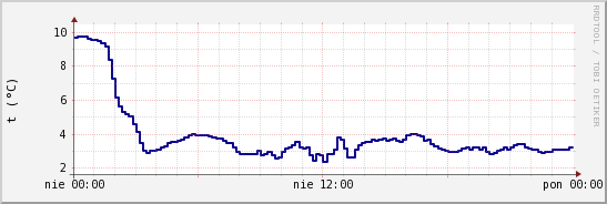wykres przebiegu zmian temp. punktu rosy