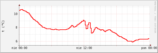 wykres przebiegu zmian temp powietrza