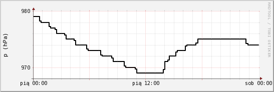wykres przebiegu zmian ciśnienie